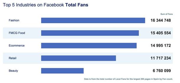 Ranking Facebook