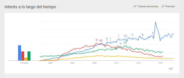 Google Trends WordPress