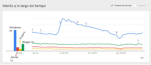 Gráfica de CMS con WordPress